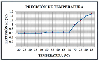 Figura 8. Precisi&oacute;n de la medida de temperatura