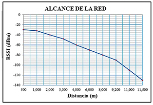 Figura 9. Alcance de la red.