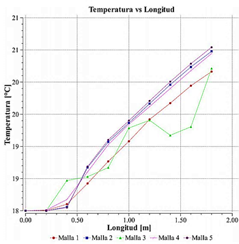 Figura 6.   Variaci&oacute;n de resultados con diferente mallado