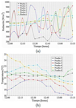 Figura 8. Variaci&oacute;n de a) Radiaci&oacute;n, b) Temperatura.