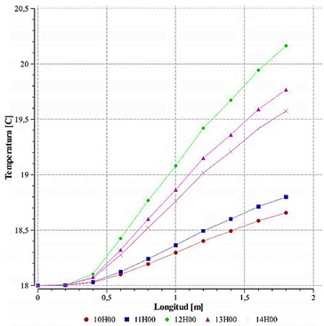 Figura 9. Diagrama comparativo de temperatura vs. longitud en el centro del colector