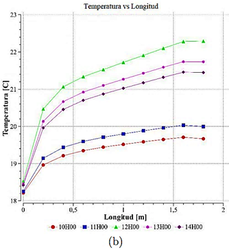 Figura 10. Diagramas comparativos de temperatura vs. longitud a) a &frac14; de la superficie, b) superficie