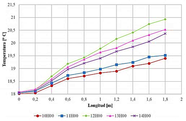 Figura 11. Diagrama comparativo de temperatura vs. longitud con resultados experimentales