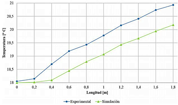 Figura 12. Diagrama comparativo en el an&aacute;lisis experimental y num&eacute;rico a las 12:00