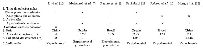 Tabla 1. Investigaciones realizadas en diferentes sistemas con colectores solares de placa plana