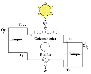 Figura 2. Ciclo del fluido de trabajo en el colector solar