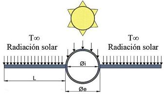 Figura 3. Transferencia de calor en un colector solar