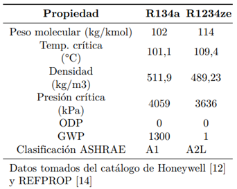 Tabla 1. Propiedades de R134a y R1234ze