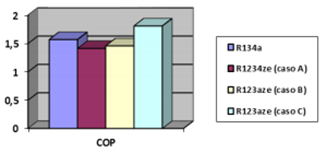 Figura 6. Coeficiente de desempe&ntilde;o (COP)