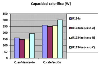 Figura 7. Capacidad de enfriamiento y de calefacci&oacute;n en los ciclos termodin&aacute;micos