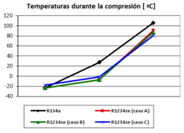 Figura 8. Variaci&oacute;n de la temperatura en el proceso de compresi&oacute;n