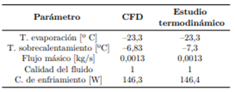 Tabla 5. Resultados estudios para el evaporador
