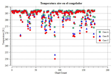 Figura 15. Comparaci&oacute;n de temperaturas en el congelador para los casos A, B y C