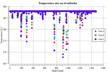 Figura 16. Comparaci&oacute;n de temperaturas en el enfriador para los casos A, B y C
