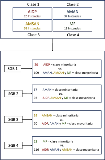 Figura 1. Binarizaci&oacute;n uno contra todos (OVA).
