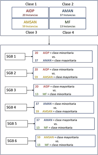 Figura 2. Binarizaci&oacute;n uno contra uno (OVO).
