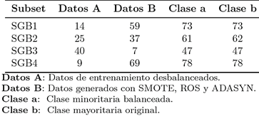 Tabla 4. Resultados de los subsets balanceados aplicando los m&eacute;todos de sobremuestreo a la clase minoritaria para OVA.