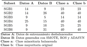 Tabla 5. Resultados de los subsets balanceados aplicando los m&eacute;todos de sobremuestreo a la clase minoritaria para OVO.