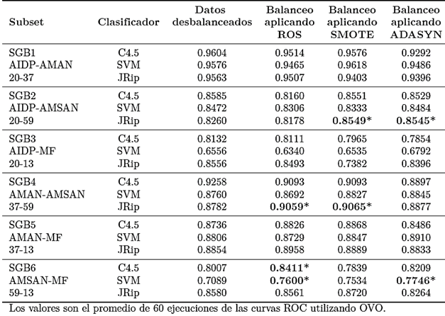 Tabla 6. Tabla de resultados de los modelos predictivos aplicando ROS, SMOTE y ADASYN para sobremuestrear la clase minoritaria.
