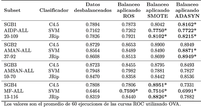 Tabla 9.   Tabla de resultados de los modelos predictivos aplicando ROS, SMOTE y ADASYN para sobremuestrear la clase minoritaria.