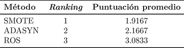 Tabla 10. Resultados del ranking por m&eacute;todo de balanceo para OVA.