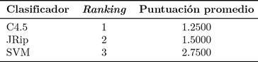 Tabla 11. Resultados del ranking por clasificador para OVA.