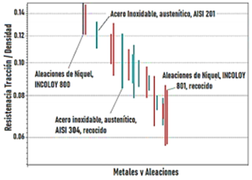 Figura 1. Gr&aacute;fica de selecci&oacute;n de materiales esfuerzo densidad [18]