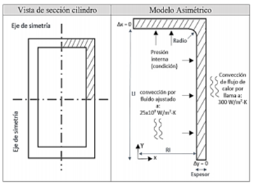 Figura 2. Geometr&iacute;a y condiciones l&iacute;mite de un modelo de reactor asim&eacute;trico de un cuarto de eje para un an&aacute;lisis termomec&aacute;nico