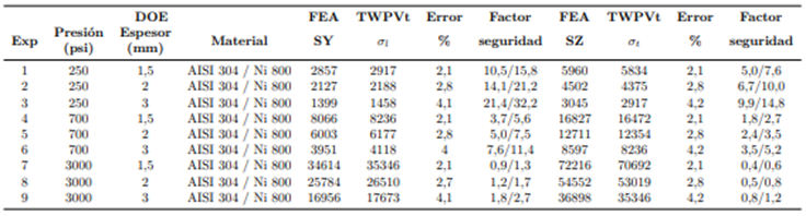 Tabla 4. Comparaci&oacute;n de las tensiones longitudinales σl (SY) y circunferenciales σt (SZ) del an&aacute;lisis de elementos finitos (FEA) y la teor&iacute;a de los recipientes a presi&oacute;n de pared delgada (TWPVt)