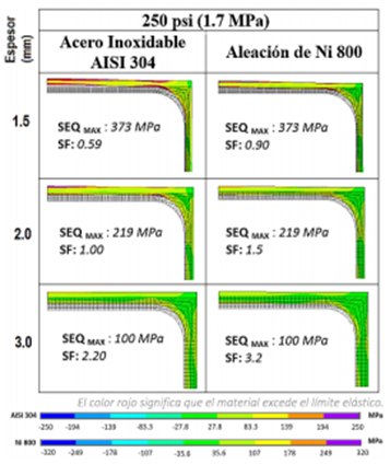 Tabla 5. An&aacute;lisis num&eacute;rico de la influencia de la presi&oacute;n interna del reactor