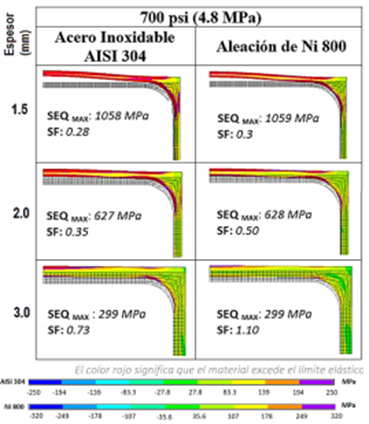 Tabla 6. An&aacute;lisis num&eacute;rico de la influencia de la presi&oacute;n interna del reactor