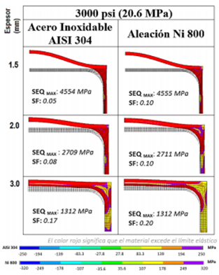 Tabla 7. An&aacute;lisis num&eacute;rico de la influencia de la presi&oacute;n interna del reactor