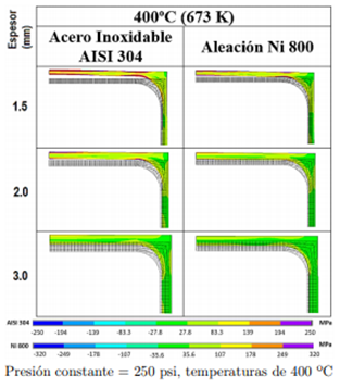 Tabla 10. An&aacute;lisis de la influencia de la temperatura del reactor