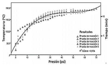 Figura 4. Comportamiento de la reacci&oacute;n interna del reactor en funci&oacute;n de la temperatura, la presi&oacute;n y el tiempo