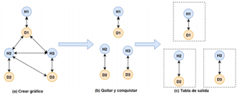 Figura 4. Representación de tablas mediante grafos