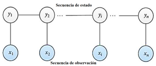 Figura 7. Estructura de un campo aleatorio condicional de cadena lineal