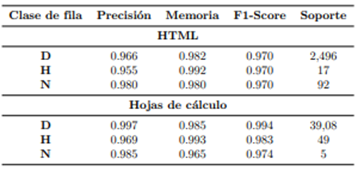 Tabla 7. Resultados para tablas HTML y hojas de cálculo