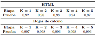 Tabla 8. Precisión del método de validación cruzada para tablas HTML y hojas de cálculo