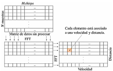 Figura 2. 2D Range-Doppler FFT