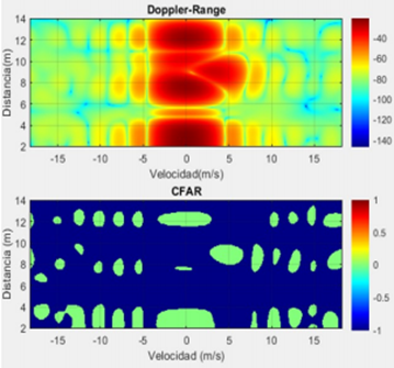 Figura 12. Mapa Range-Doppler en dB y resultado de CFAR