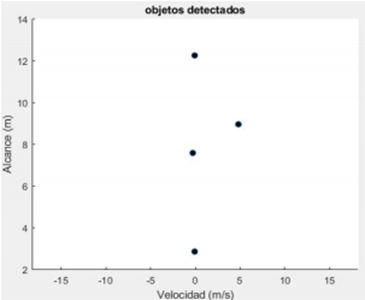 Figura 14. Identificaci&oacute;n de objetos mediante CFAR