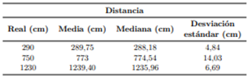Tabla 5. Estad&iacute;sticos para la medici&oacute;n de distancia de los cuerpos en reposo