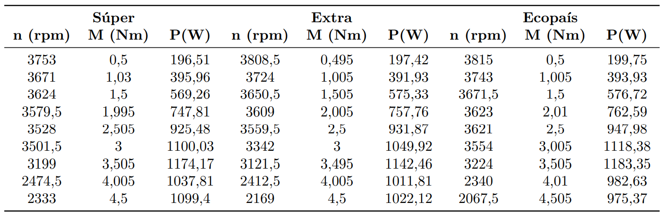 Valores tabulados de revoluci�n, par y potencia