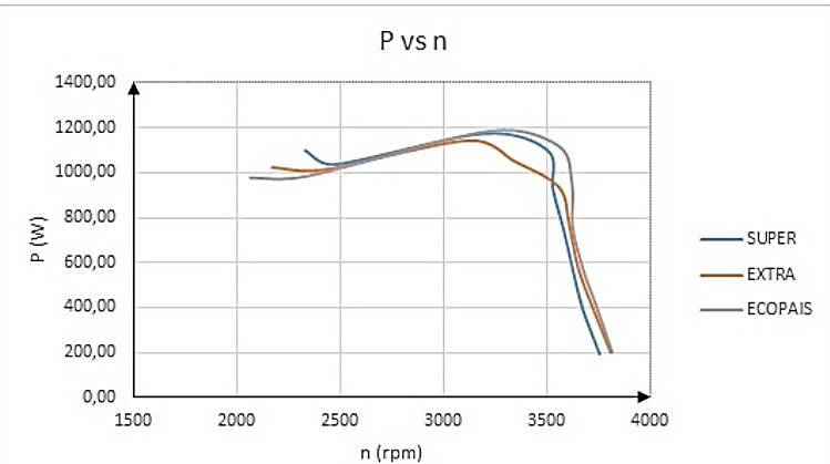 Curvas Potencia vs. Revoluci�n.