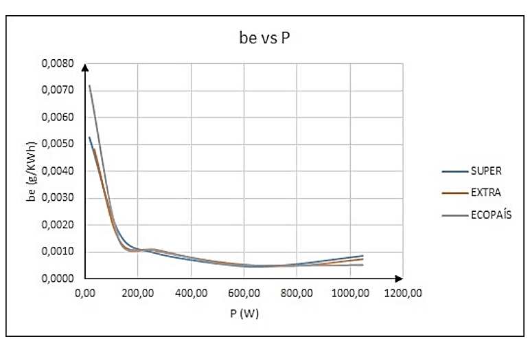 Curvas consumo espec�fico vs. Potencia