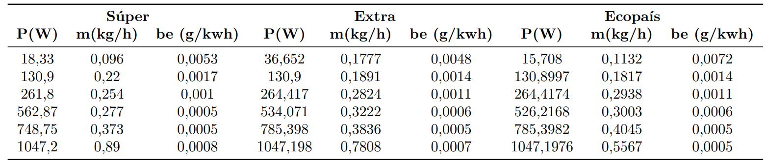 Valores tabulados de potencia, flujo m�sico y consumo espec�fico para las diferentes gasolinas experimentadas