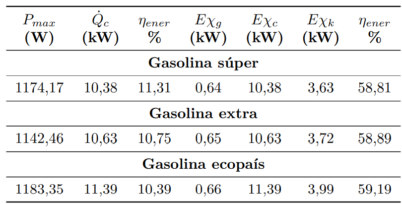 Resultados promedios del rendimiento energ�tico y exerg�tico calculados a potencia m�xima