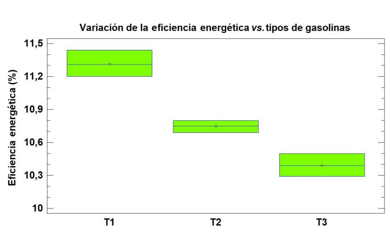 Gr�fico comparativo de la eficiencia energ�tica para las distintas gasolinas