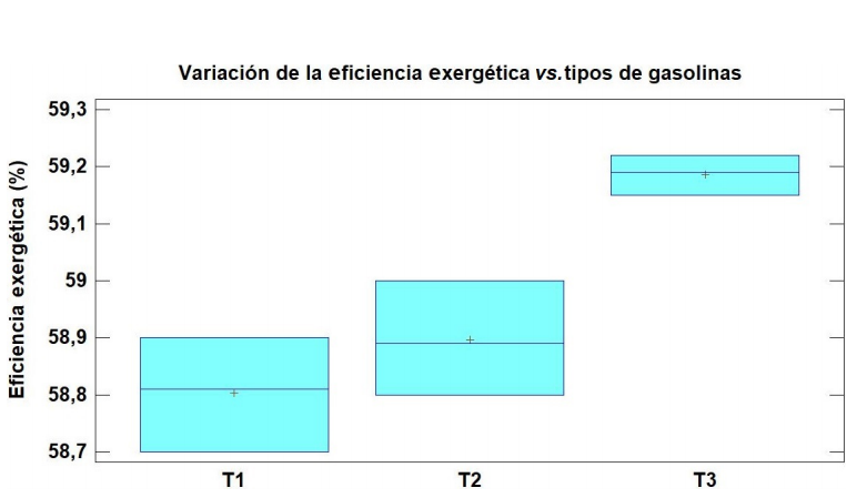 Gr�fico comparativo de la eficiencia exerg�tica para las distintas gasolinas