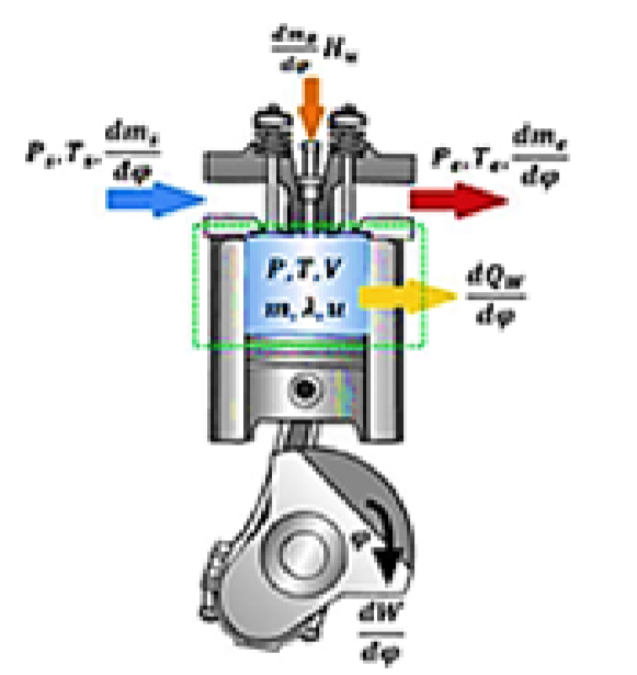 Modelo termodin�mico de un MCI [20,21]